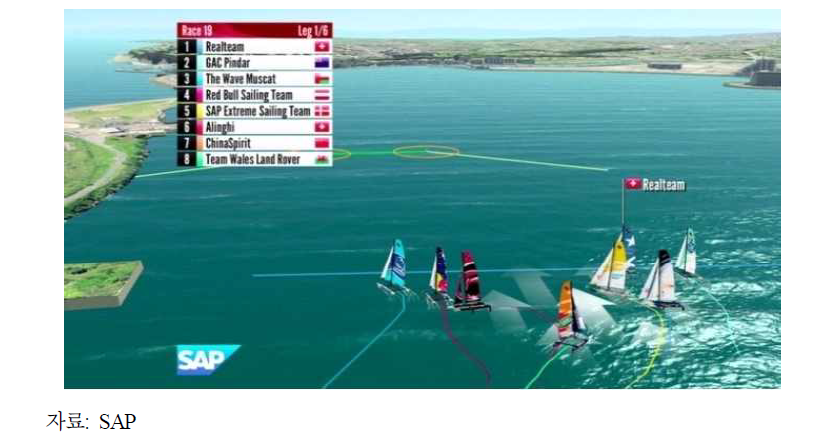 SAP 세일링 애널리틱스(SAP Sailing Analytics)