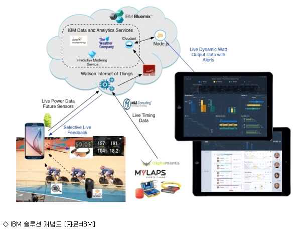 IBM jStart 솔루션