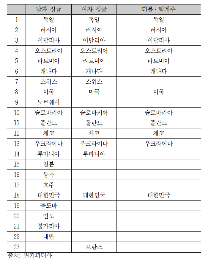 2014년 소치 동계올림픽 루지 종목 참가국 현황