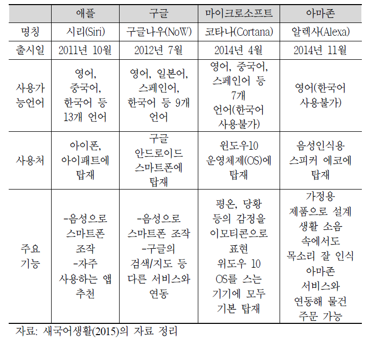 음성인식 기술비교