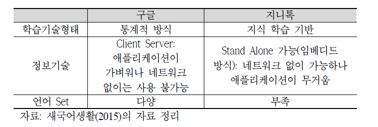 구글과 지니톡의 기술 비교