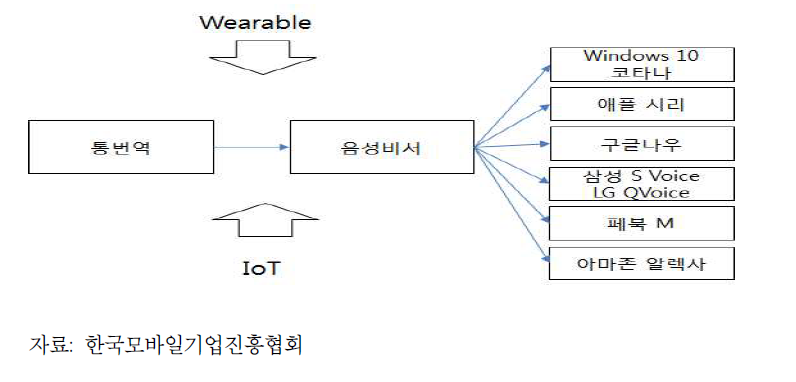 음성인식 통번역 기술의 발전