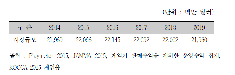 세계 아케이드게임 시장규모