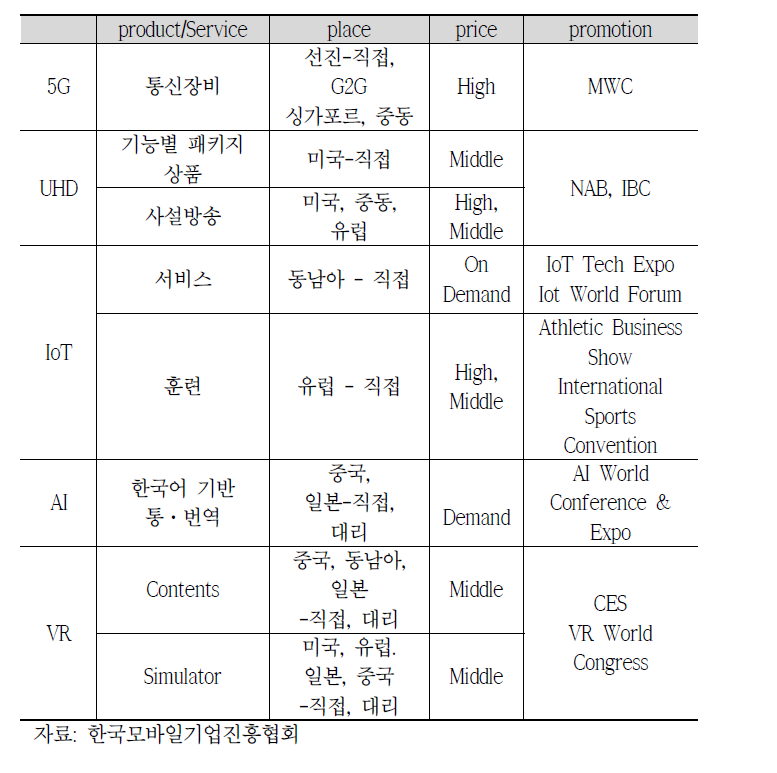 5대 제품군의 4P Mix 전략