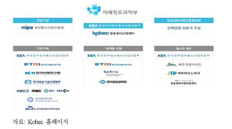 방송장비 산업 관련 조직 현황