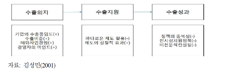 수출지원 제도의 성과를 높이기 위한 변수