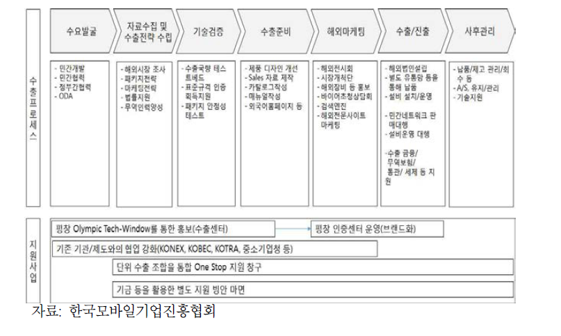 수출지원 단계별 프레임 워크