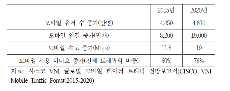 한국의 모바일 데이터 트래픽 상승 요인