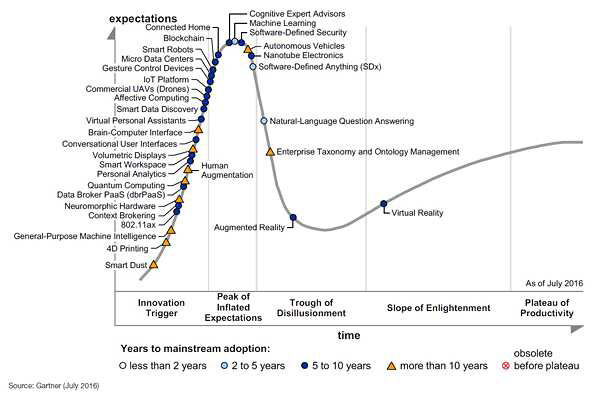 2016년 Emerging Technology Hype