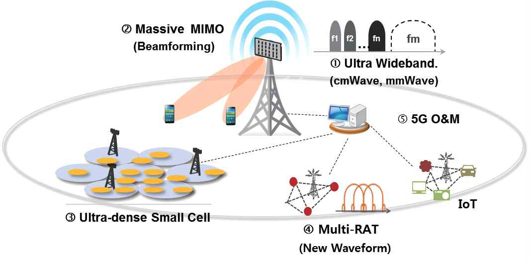 5G 네트워크 주요 기술