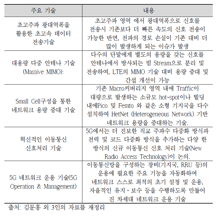 5G 주요 요소 기술