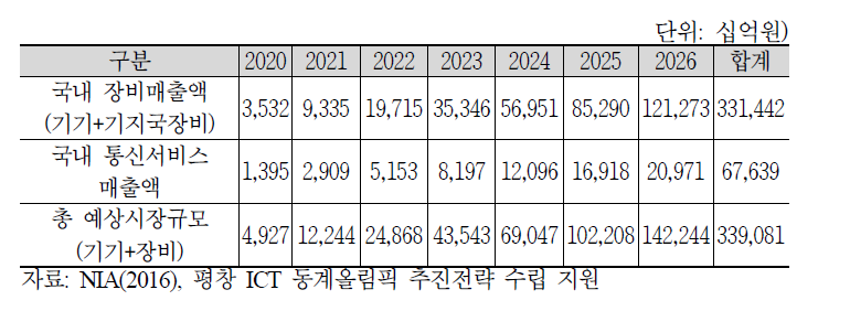 5G 이동통신 예상 시장규모 및 산업 파급효과 분석