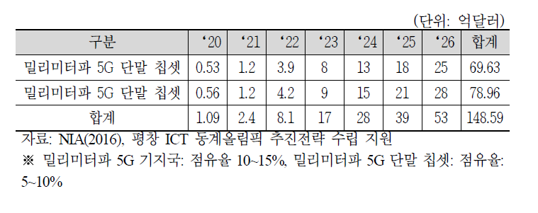 밀리미터파 5G 장비 국내업체 예상 매출액 전망