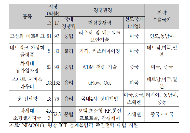 5G 제품의 경쟁환경과 전략 수출 국가 요약