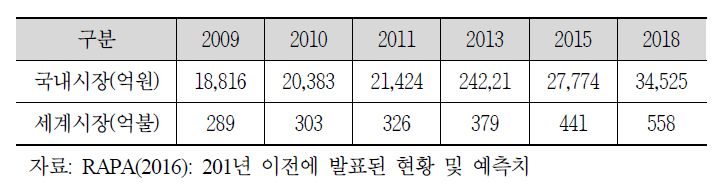 방송장비 시장 현황 및 예측