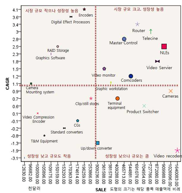 방송장비 시장분류(시장규모 대비 성장성)