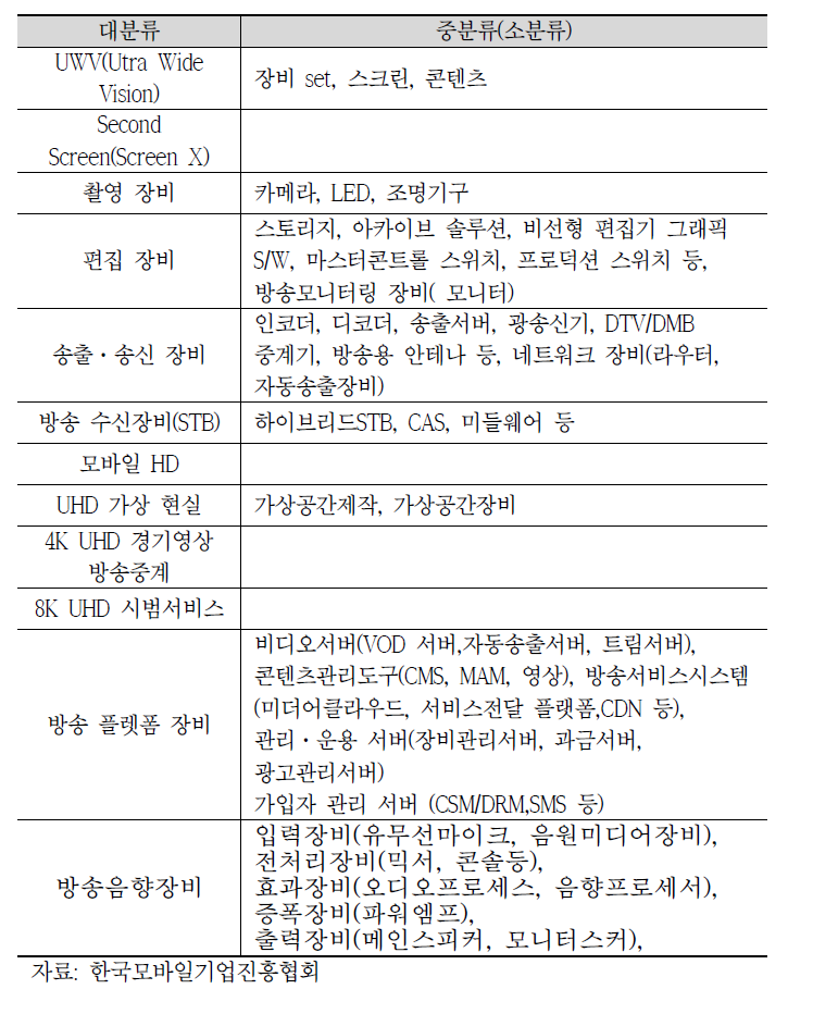 UHD 관련 Long List 현황