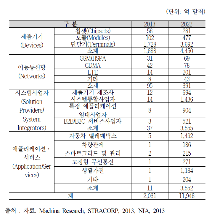 글로벌 사물인터넷 부문별 시장 현황 및 전망