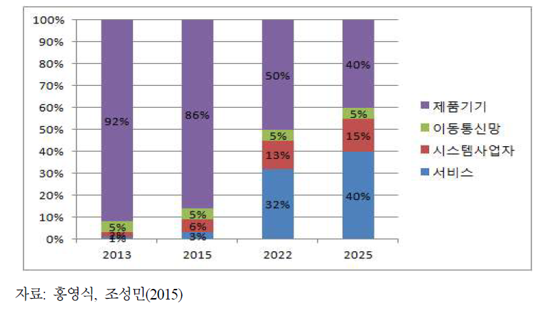 연도별 사물인터넷 산업의 시장 구조