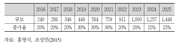 연도별 매출 추정