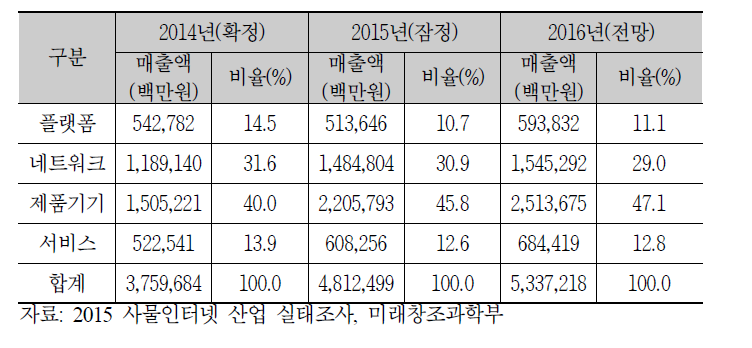 IoT 사업 분야별 매출액(내수+수출)