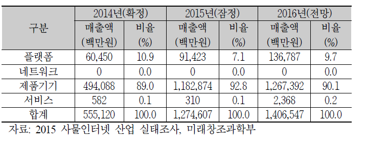 IoT 사업 분야별 수출액