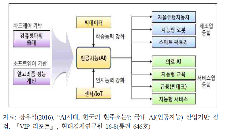 인공지능 기술의 발전 가능성