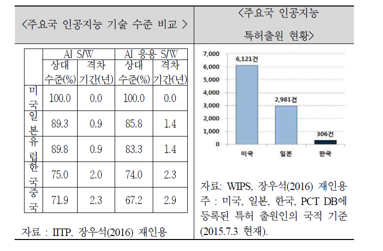 AI의 기술 수준 비교