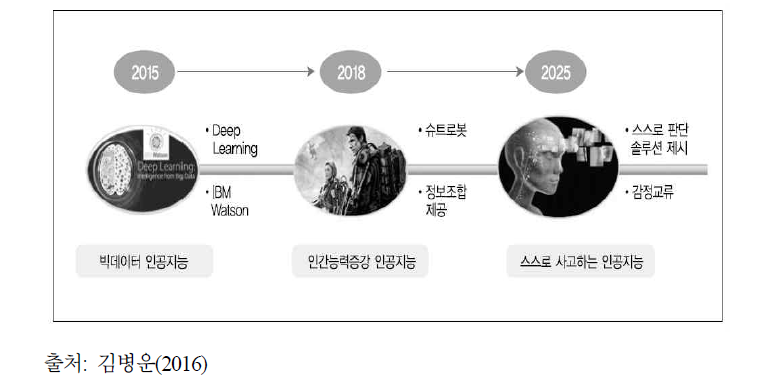 인공지능 기술진화 방향