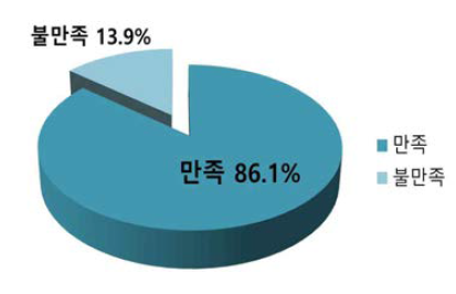 제1기 교육 만족도