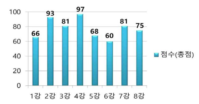 제1기 강의별 교육 만족도