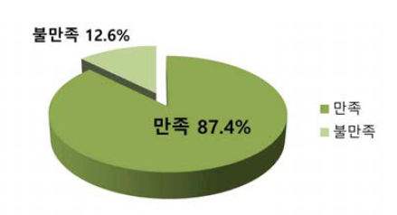 제2기 교육 만족도