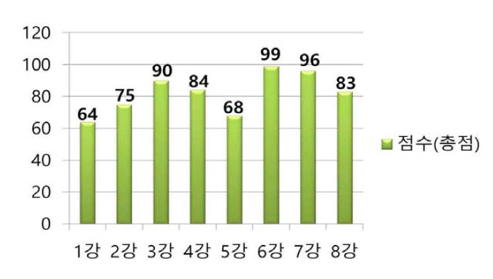 제2기 강의별 교육 만족도