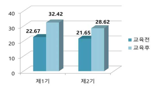 기수별 교육전후 평가점수 변화