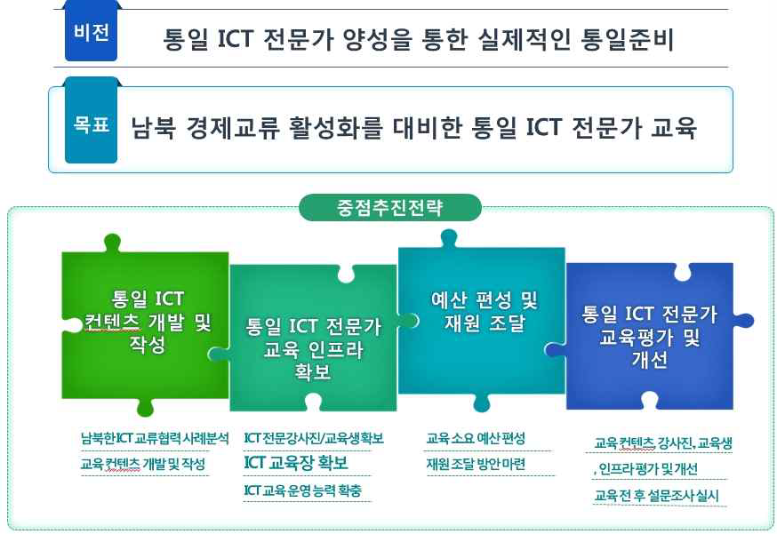 비전, 목표, 중점추진전략