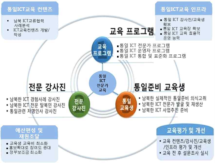 통일 ICT 전문가교육 모형