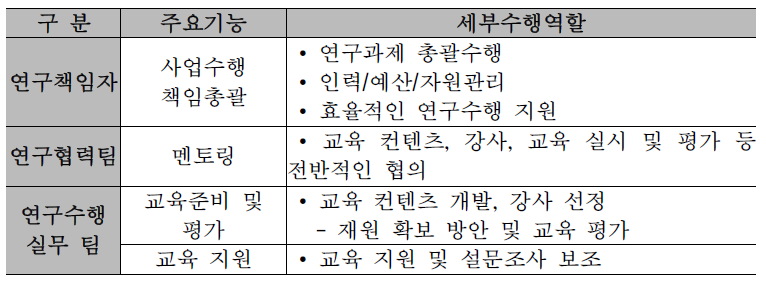 추진체계 담당별 기능