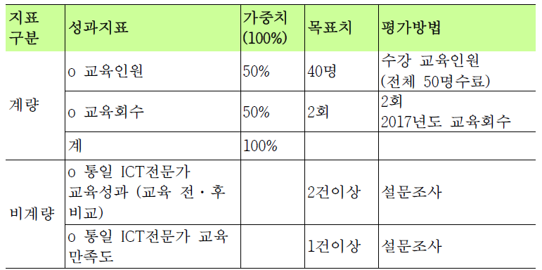 연구 성과의 지표 및 평가방법