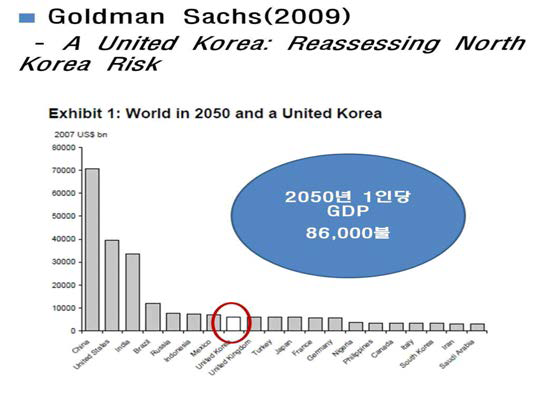 골드만 삭스(2009) 통일한국 GDP 추정치