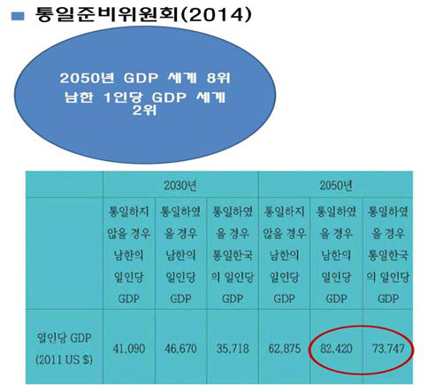 통일 준비위원회(2014) 통일한국 GDP 추정치