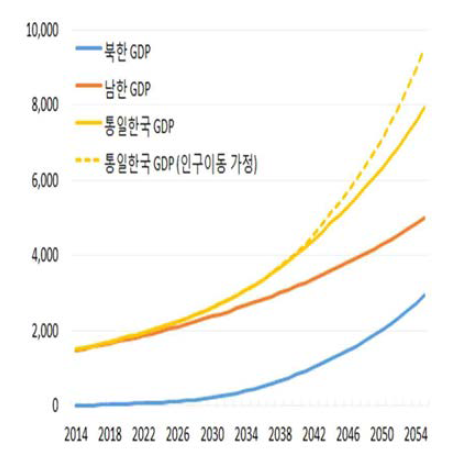 통일한국 GDP 추정치