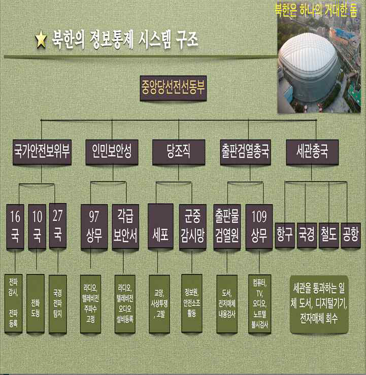 북한의 정보통제 시스템 구조