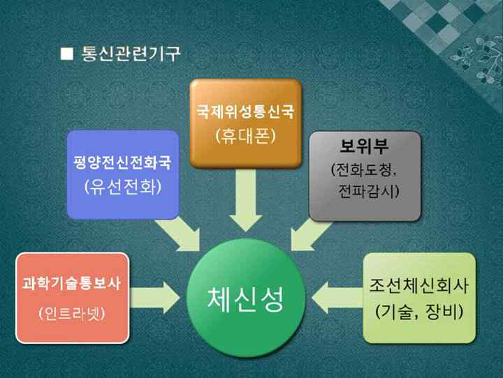 북한 ICT 통신관련 기구