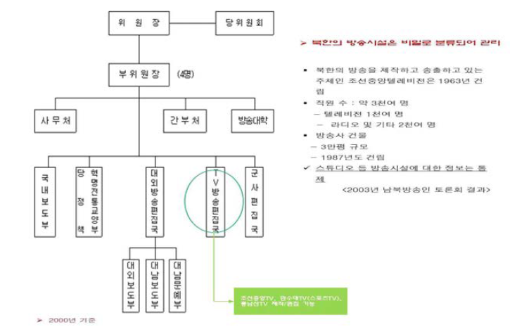 북한 조선중앙방송위원회 조직도