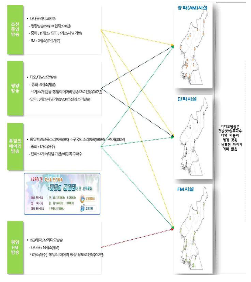 북한 라디오 방송