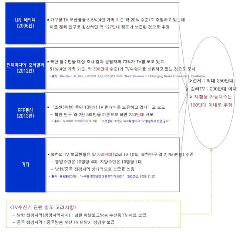 TV보급 일반 현황