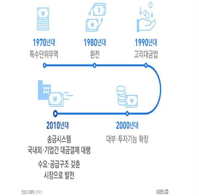 북한 사금융의 발달