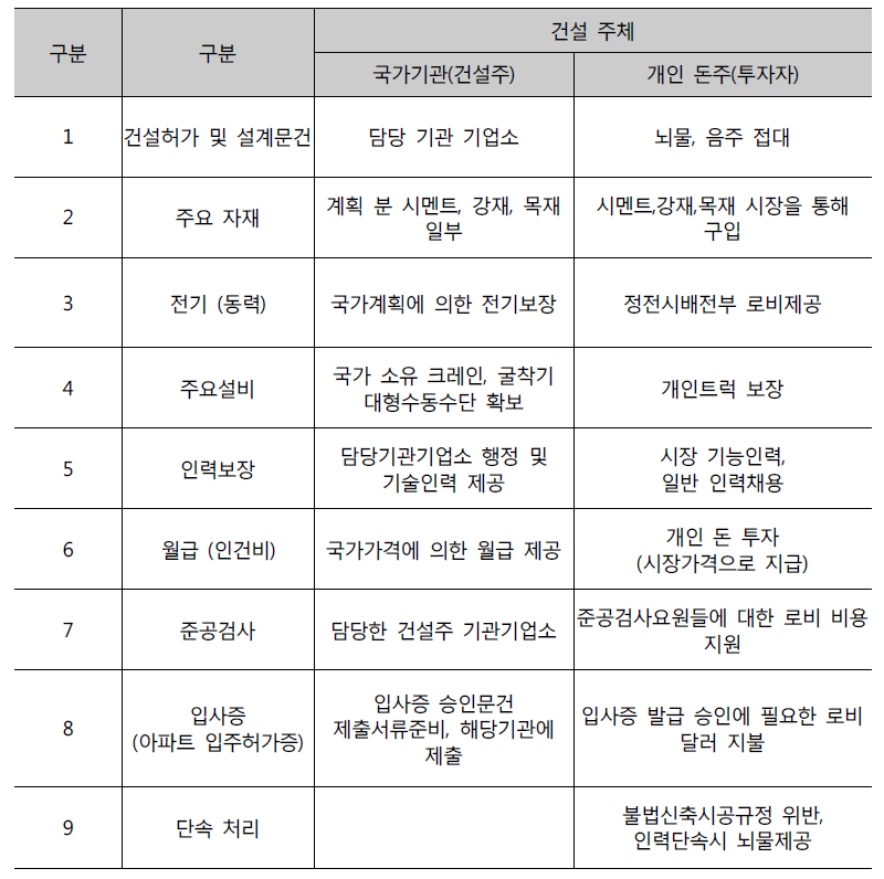 국가 건설 역할 대행하는 돈주