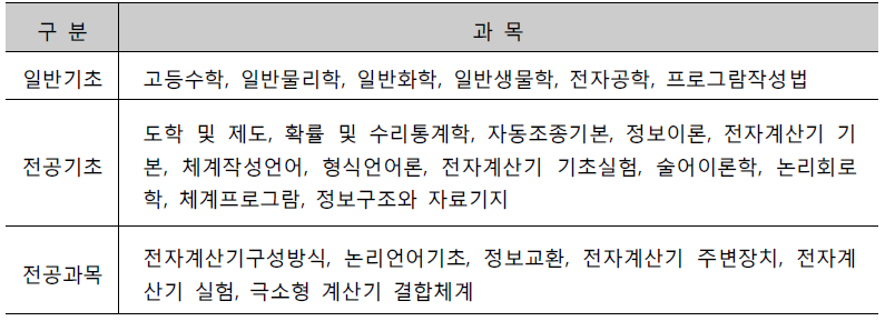 김일성 종합대학교 정보통신학과 교육과정