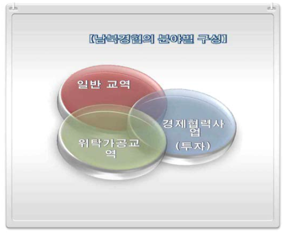 남북경협의 분야별 구성